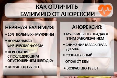 Лечение булимии в Лесном